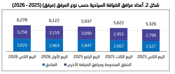 نمو عدد الغرف الفندقية المرخّصة بالسعودية 13.2% خلال الربع الثاني من 2026