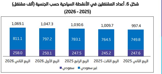 نمو عدد الغرف الفندقية المرخّصة بالسعودية 13.2% خلال الربع الثاني من 2026