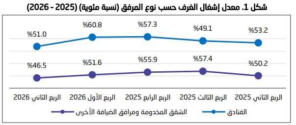نمو عدد الغرف الفندقية المرخّصة بالسعودية 13.2% خلال الربع الثاني من 2026