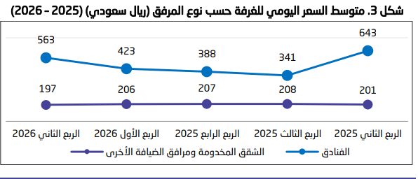 نمو عدد الغرف الفندقية المرخّصة بالسعودية 13.2% خلال الربع الثاني من 2026