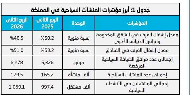 نمو عدد الغرف الفندقية المرخّصة بالسعودية 13.2% خلال الربع الثاني من 2026