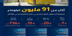 رافد: 7 ملايين رحلة مدرسية و736 ألف مستفيد خلال عام 1446هـ
