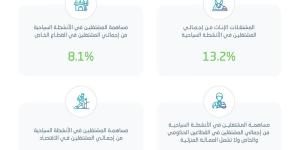 «الإحصاء»: ارتفاع معدل 
إشغال الغرف في الفنادق بنحو 63%