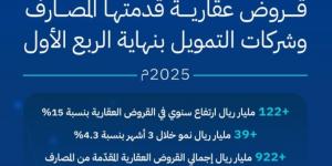950 مليار ريال قروض عقارية قدمتها المصارف وشركات التمويل
