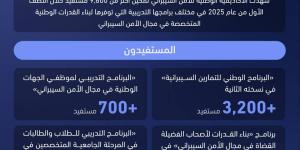 أكثر من 9,600 مستفيد من الأكاديمية الوطنية للأمن السيبراني خلال النصف الأول من عام 2025