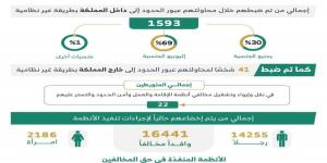 ضبط 23,167 مخالفا لأنظمة الإقامة والعمل وأمن الحدود في مناطق المملكة خلال أسبوع