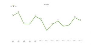 ثقة المستهلك بالكويت تواصل التحسن.. متجاهلة التوترات العالمية