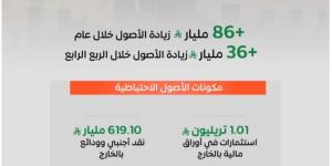 الأصول الاحتياطية للبنك المركزي السعودي 
تتجاوز (1.7) تريليون ريال بنهاية 2025م