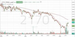 سهم "اللجين" بين الزخم الشرائي والمقاومة الرئيسية.. هل ينجح في استكمال الصعود؟
