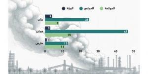 البنوك نفّذت 127 نشاطاً متعلقاً بالاستدامة خلال الربع الأول من 2026