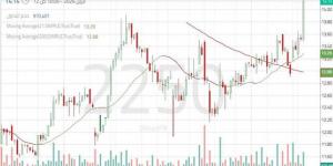سهم "المجموعة السعودية" يختبر مستويات مقاومة محورية