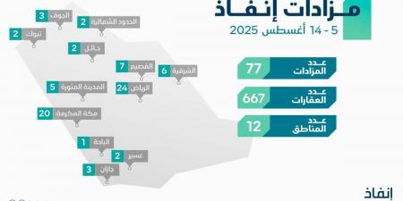 «إنفاذ» يشرف على 77 مزادا لبيع 667 أصلا