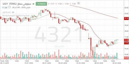 سهم "سينومي سنترز": محاولات ارتداد مدعومة فنياً في ظل الاتجاه الهابط الرئيسي