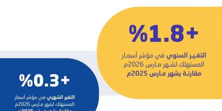 التضخم في المملكة يبلغ 1.8% خلال مارس 2026