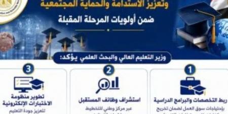 وزير التعليم العالى: تطوير المهارات وربط التعليم بسوق العمل بأولويات المرحلة المقبلة
