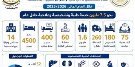 مستشفيات جامعة المنصورة تقدم نحو 7.5 مليون خدمة طبية وتشخيصية وعلاجية
