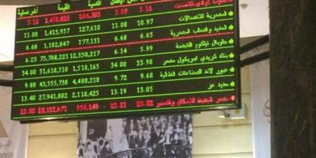 90.8 % صافي ﺗﻌﺎﻣﻼﺕ ﺍﻟﻤﺼﺮﻳﻴﻦ بالبورصة خلال جلسة الإثنين
