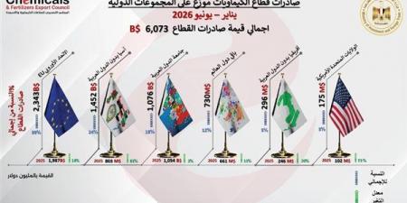 صادرات الصناعات الكيماوية والأسمدة تتجاوز 6 مليارات دولار بالنصف الأول من 2026