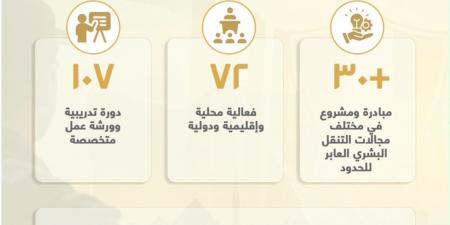مصر تحقق تقدمًا ملموسًا في ملف الهجرة، وتؤكد أهمية تضافر الجهود الدولية وتقاسم الأعباء والمسؤوليات