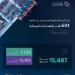 وزارة الصناعة تعالج 601 طلب للإعفاء الجمركي خلال يونيو