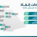 «إنفاذ» يشرف على 77 مزادا لبيع 667 أصلا