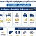 مستشفيات جامعة المنصورة تقدم نحو 7.5 مليون خدمة طبية وتشخيصية وعلاجية