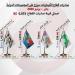 صادرات الصناعات الكيماوية والأسمدة تتجاوز 6 مليارات دولار بالنصف الأول من 2026