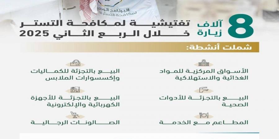 8 آلاف زيارة تفتيشية لمكافحة التستر خلال الربع الثاني 2025