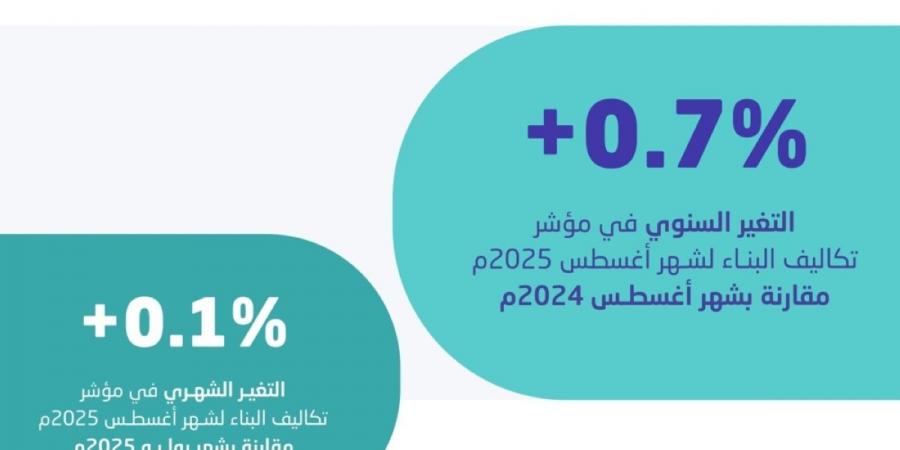 «الإحصاء» تنشر الرقم القياسي 
لتكاليف البناء أغسطس 2025