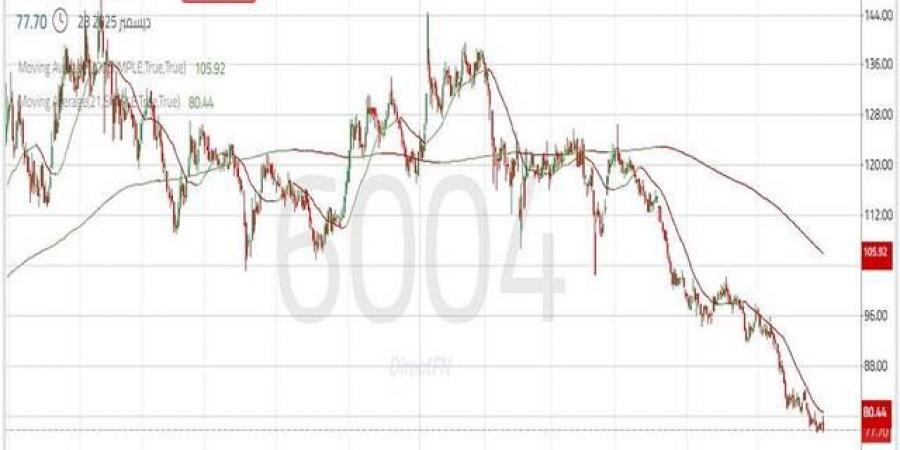 ظهور واضح للقوة الشرائية لسهم "كاتريون"