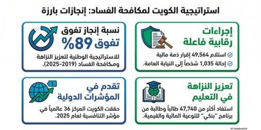 %89 نسبة إنجاز إستراتيجية الكويت لتعزيز النزاهة ومكافحة الفساد
