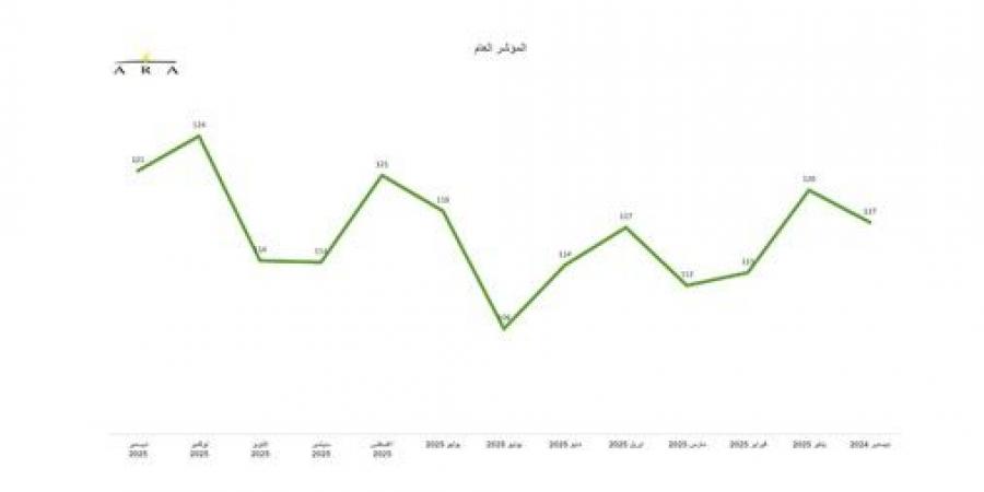 ثقة المستهلك بالكويت تواصل التحسن.. متجاهلة التوترات العالمية