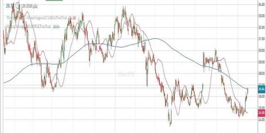 سهم "بنك البلاد" يخترق مقاومة هامة.. تعرف على المستهدفات التالية