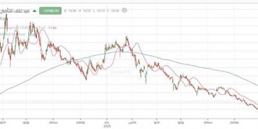 سهم "ميدغلف للتأمين" يواجه مقاومة محورية بعد ارتداد قوي