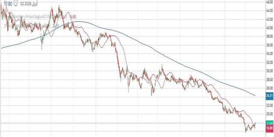 سهم "مبكو" يواصل الارتداد التصحيحي مع تحسن أحجام التداول