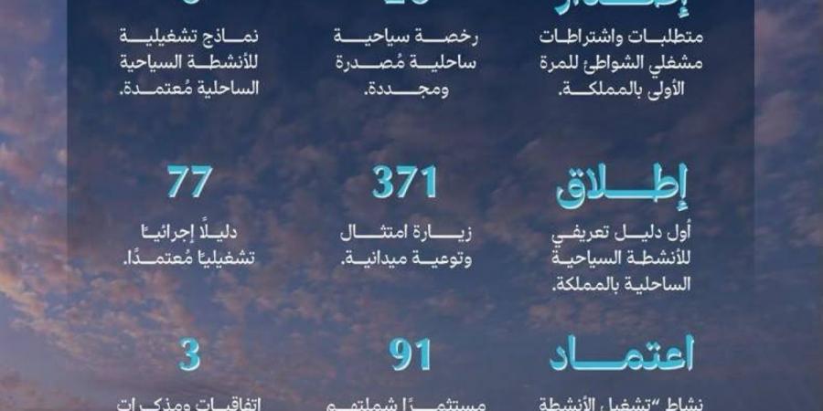الهيئة السعودية للبحر الأحمر تعزز تنظيم القطاع وترفع جاهزيته