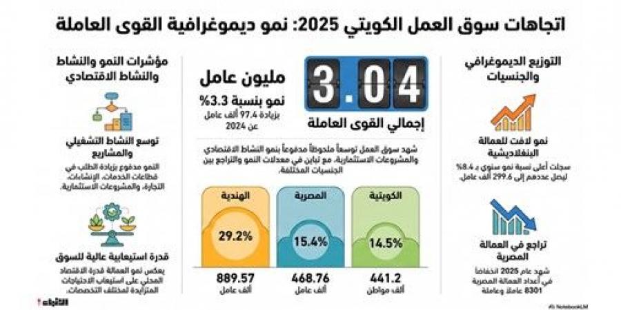 3.04 ملايين مواطن ومقيم يعملون في الكويت بنهاية 2025
