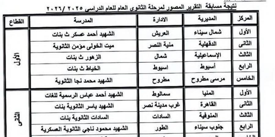 تعليم أسيوط: فوز طالبات مدرسة الخياط الثانوية بالمركز الرابع على مستوى الجمهورية في مسابقة التقرير الصحفي