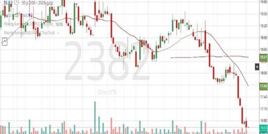 سهم "أديس" يختبر مستويات دعم محورية مع كسر خط الاتجاه الصاعد